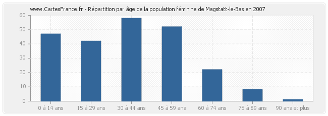 Répartition par âge de la population féminine de Magstatt-le-Bas en 2007