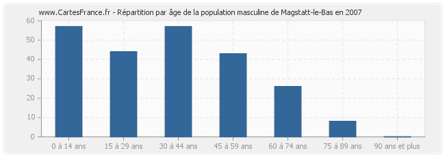 Répartition par âge de la population masculine de Magstatt-le-Bas en 2007