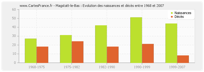 Magstatt-le-Bas : Evolution des naissances et décès entre 1968 et 2007