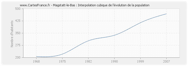 Magstatt-le-Bas : Interpolation cubique de l'évolution de la population