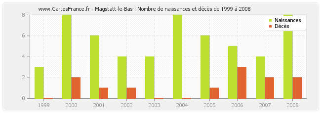 Magstatt-le-Bas : Nombre de naissances et décès de 1999 à 2008