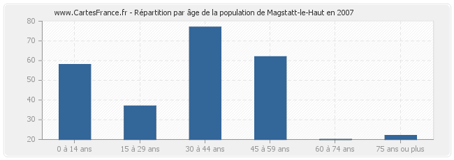 Répartition par âge de la population de Magstatt-le-Haut en 2007
