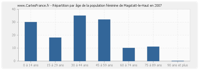 Répartition par âge de la population féminine de Magstatt-le-Haut en 2007