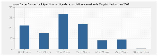 Répartition par âge de la population masculine de Magstatt-le-Haut en 2007