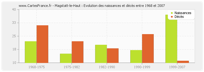 Magstatt-le-Haut : Evolution des naissances et décès entre 1968 et 2007