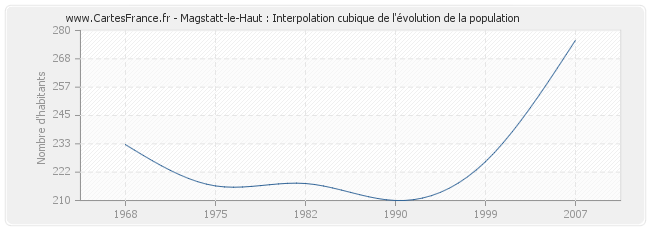 Magstatt-le-Haut : Interpolation cubique de l'évolution de la population