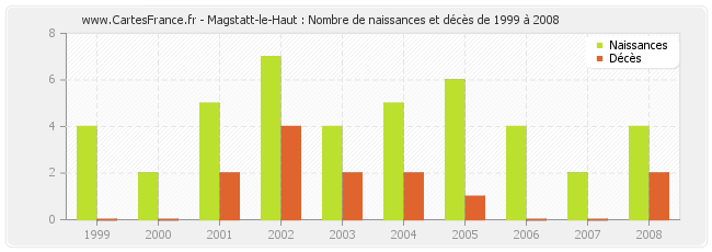 Magstatt-le-Haut : Nombre de naissances et décès de 1999 à 2008