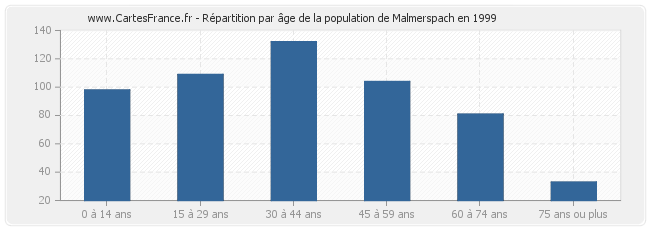 Répartition par âge de la population de Malmerspach en 1999