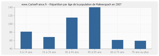 Répartition par âge de la population de Malmerspach en 2007