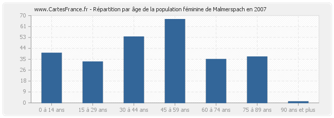 Répartition par âge de la population féminine de Malmerspach en 2007