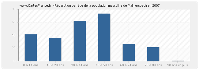 Répartition par âge de la population masculine de Malmerspach en 2007