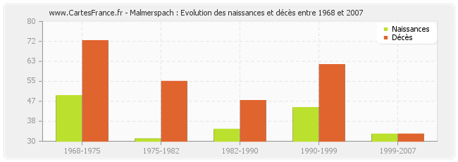 Malmerspach : Evolution des naissances et décès entre 1968 et 2007