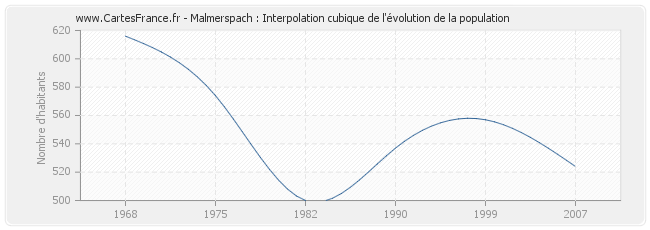 Malmerspach : Interpolation cubique de l'évolution de la population