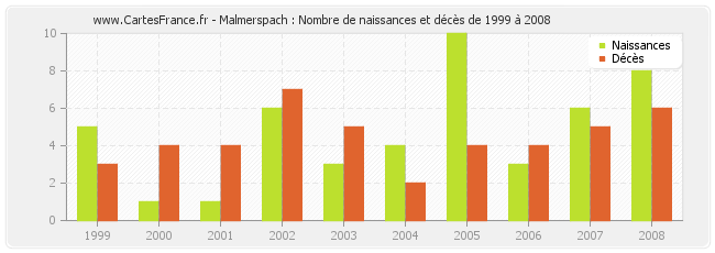 Malmerspach : Nombre de naissances et décès de 1999 à 2008