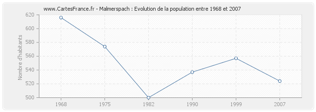 Population Malmerspach