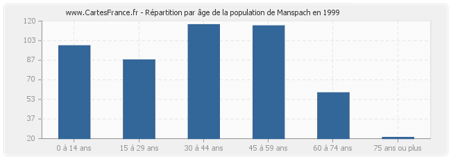 Répartition par âge de la population de Manspach en 1999