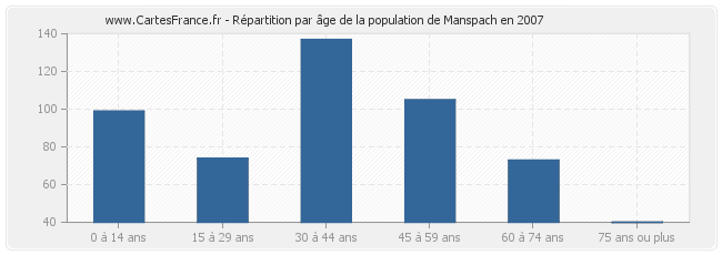 Répartition par âge de la population de Manspach en 2007