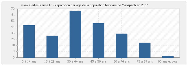 Répartition par âge de la population féminine de Manspach en 2007