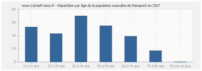 Répartition par âge de la population masculine de Manspach en 2007