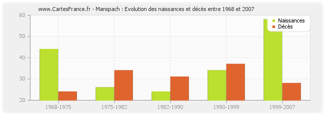 Manspach : Evolution des naissances et décès entre 1968 et 2007
