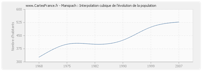 Manspach : Interpolation cubique de l'évolution de la population