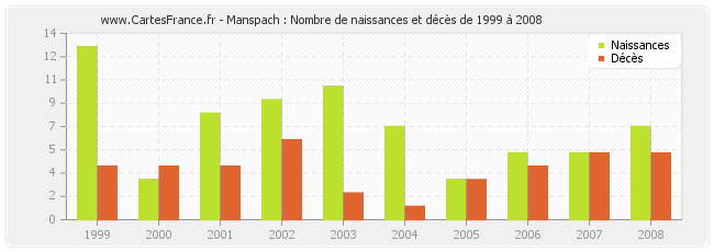 Manspach : Nombre de naissances et décès de 1999 à 2008