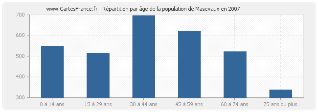 Répartition par âge de la population de Masevaux en 2007