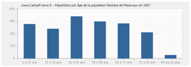 Répartition par âge de la population féminine de Masevaux en 2007