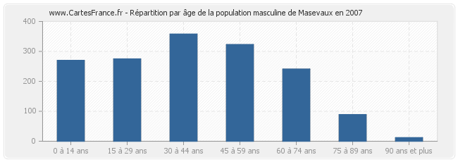 Répartition par âge de la population masculine de Masevaux en 2007