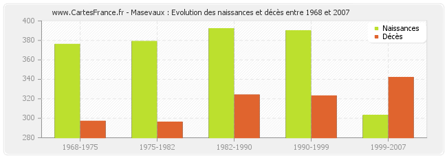 Masevaux : Evolution des naissances et décès entre 1968 et 2007