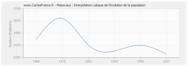 Masevaux : Interpolation cubique de l'évolution de la population