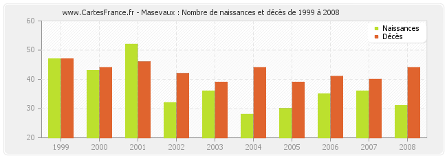 Masevaux : Nombre de naissances et décès de 1999 à 2008