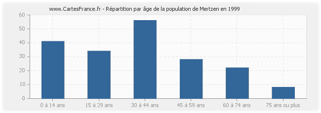 Répartition par âge de la population de Mertzen en 1999