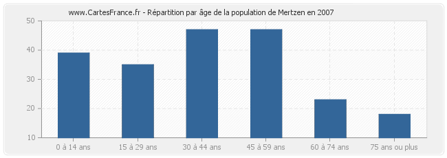 Répartition par âge de la population de Mertzen en 2007
