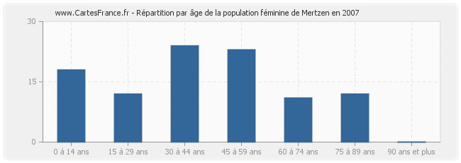 Répartition par âge de la population féminine de Mertzen en 2007