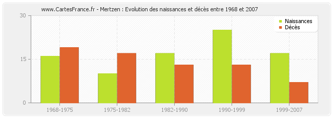 Mertzen : Evolution des naissances et décès entre 1968 et 2007