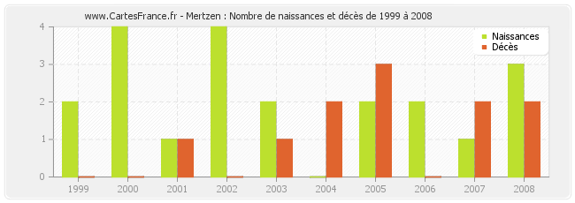 Mertzen : Nombre de naissances et décès de 1999 à 2008