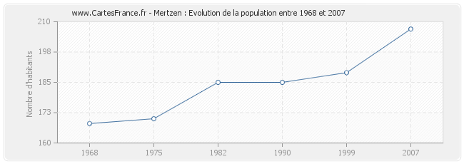 Population Mertzen
