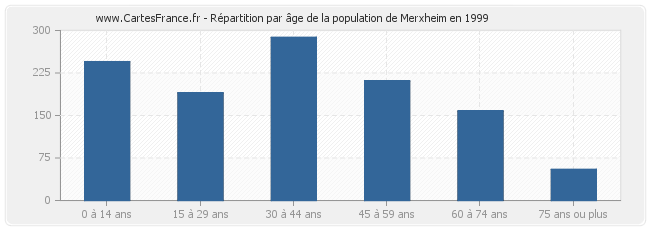 Répartition par âge de la population de Merxheim en 1999