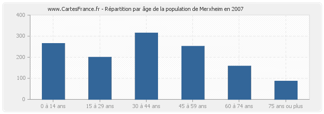Répartition par âge de la population de Merxheim en 2007