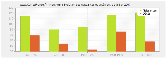 Merxheim : Evolution des naissances et décès entre 1968 et 2007