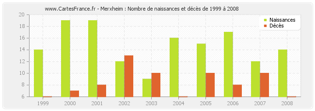 Merxheim : Nombre de naissances et décès de 1999 à 2008