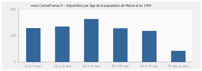 Répartition par âge de la population de Metzeral en 1999