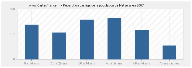 Répartition par âge de la population de Metzeral en 2007