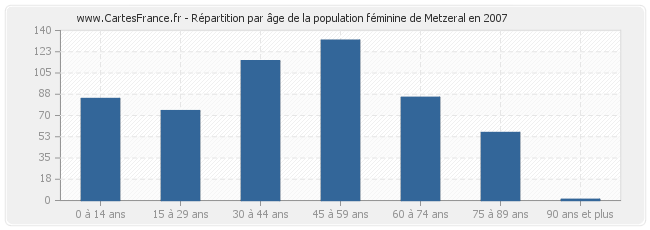 Répartition par âge de la population féminine de Metzeral en 2007