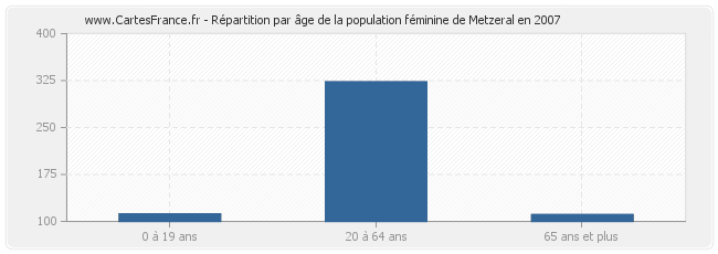 Répartition par âge de la population féminine de Metzeral en 2007