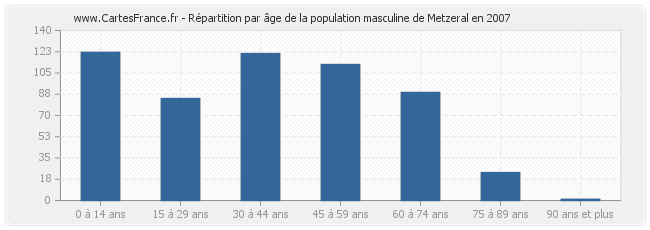 Répartition par âge de la population masculine de Metzeral en 2007