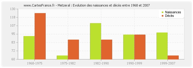 Metzeral : Evolution des naissances et décès entre 1968 et 2007
