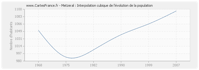 Metzeral : Interpolation cubique de l'évolution de la population
