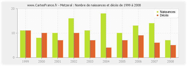 Metzeral : Nombre de naissances et décès de 1999 à 2008